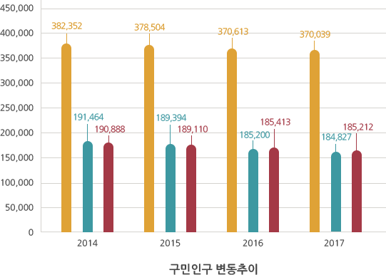 영등포구 2013년~2016년 구민인구 변동추이