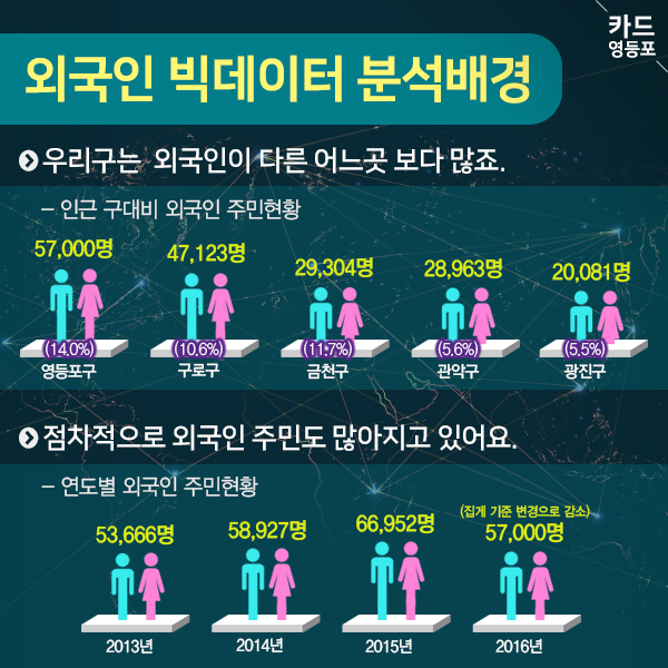  외국인 빅데이터 분석배경 우리구는 외국인이 다른 어느곳 보다 많죠  점차적으로 외국인 주민도 많아지고 있어요. 