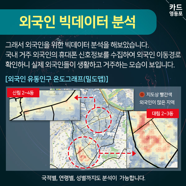 외국인 빅데이터 분석  그래서 외국인을 위한 빅데이터 분석을 해보았습니다. 국내 거주 외국인의 휴대폰 신호정보를 수집하여 외국인 이동경로 확인하니 실제 외국인들이 생활하고 거주하는 모습이 보입니다.  [외국인 유동인구 온도그래프（밀도맵）] |  신림 2~4동  ○ 지도상 빨간색 외국인이 많은 지역  대림 2~3동  국적별, 연령별, 성별까지도 분석이 가능합니다.