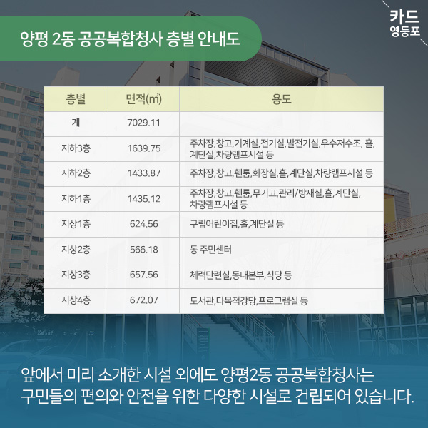  양평 2동 공공복합청사 층별 안내도  층별  면적（m2）  용도 순으로 정보를 제공  지하3층  1639.75  주차장,창고, 기계실,전기실, 발전기실, 우수저수조, 홀, 계단실, 차량램프시설 등 주차장,창고,원룸, 화장실, 홀,계단실,차량램프시설 등  지하2층  1433.87  지하1층  1435.12  주차장,창고, 원룸, 무기고 관리 / 방재실 홀, 계단실, 차량램프시설 등  지상1층  624.56  구립어린이집 홀 계단실 등  지상2층  566.18  동주민센터  지상3층  657.56  체력단련실, 동대본부 식당 등  지상4층  672.07  도서관, 다목적강당, 프로그램실 등  앞에서 미리 소개한 시설 외에도 양평2동 공공복합청사는 구민들의 편의와 안전을 위한 다양한 시설로 건립되어 있습니다.