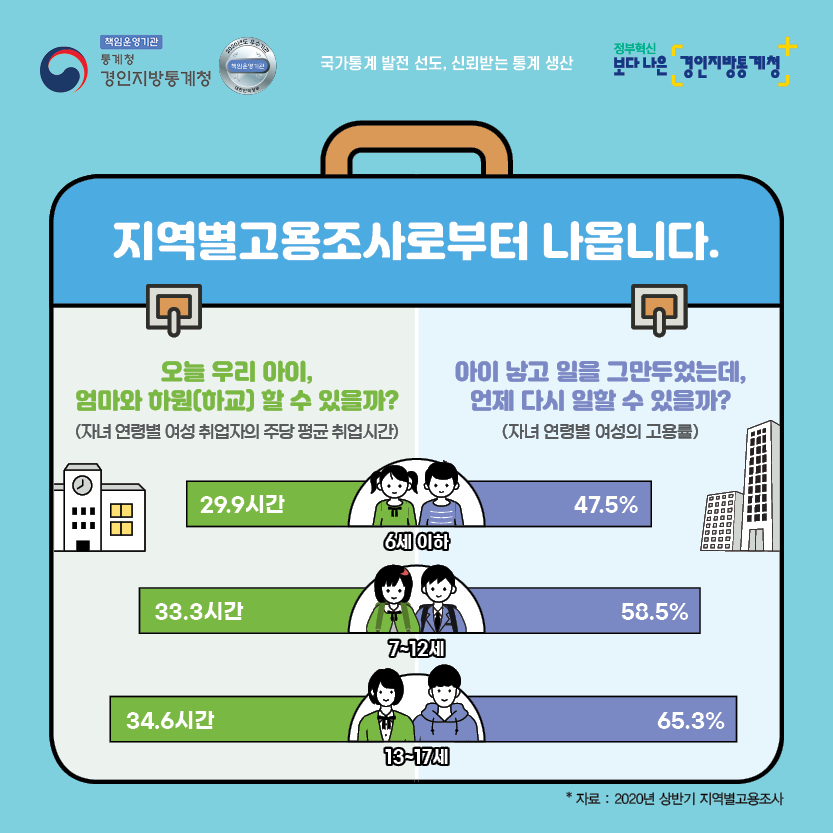 [경인지방통계청]2021년 상반기 지역별고용조사 