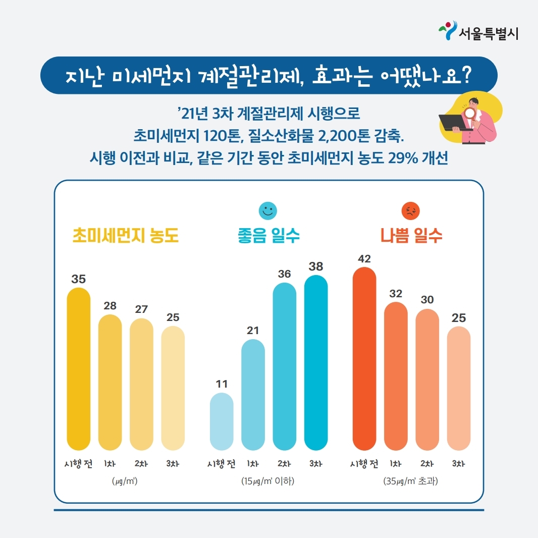 미세먼지 계절관리제 