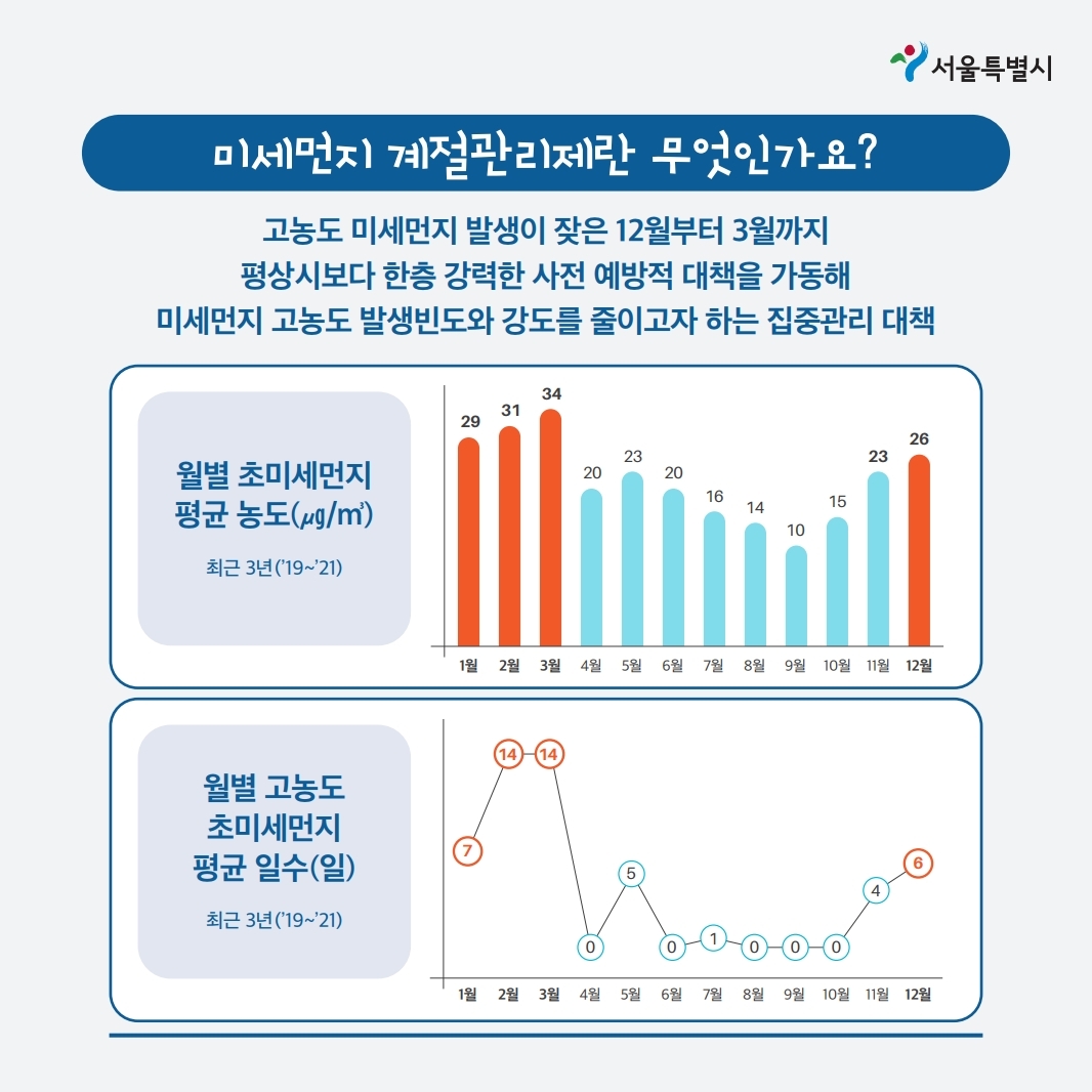 미세먼지 계절관리제 
