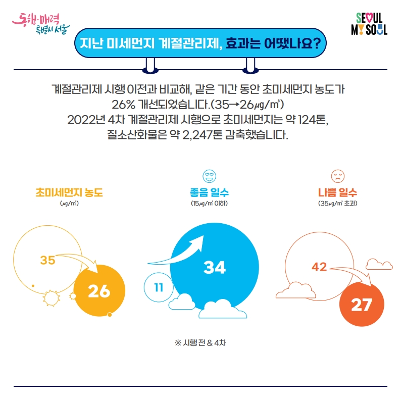 미세먼지 계절관리제 