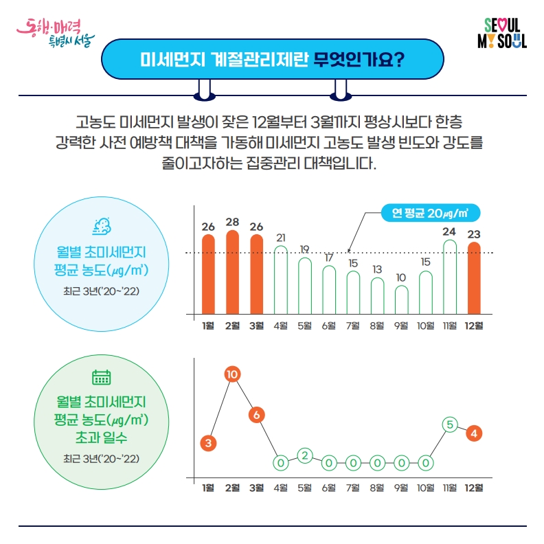미세먼지 계절관리제 