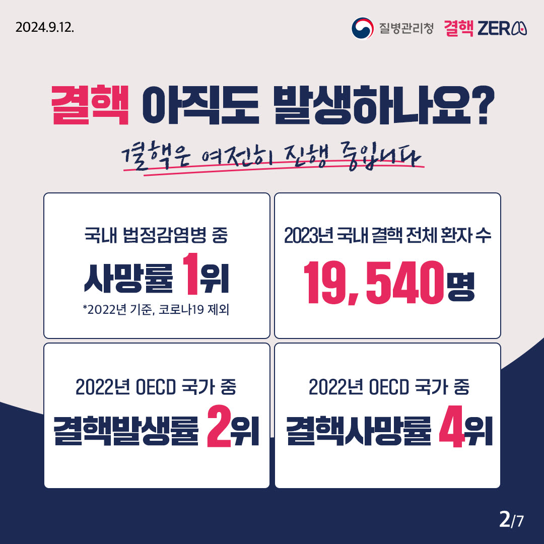 2024.9.12 질병관리청 결핵ZERO 결핵 아직도 발생하나요?  결핵은 여전히 진행 중입니다 국내 법정감염병 중 사망률 1위 *2022년 기준, 코로나19 제외 2023년 국내 결핵 전체 환자 수 19,540명 2022년 OECD 국가 중 결핵발생률 2위 2022년 OECD 국가 중 결핵사망률 4위 2/7