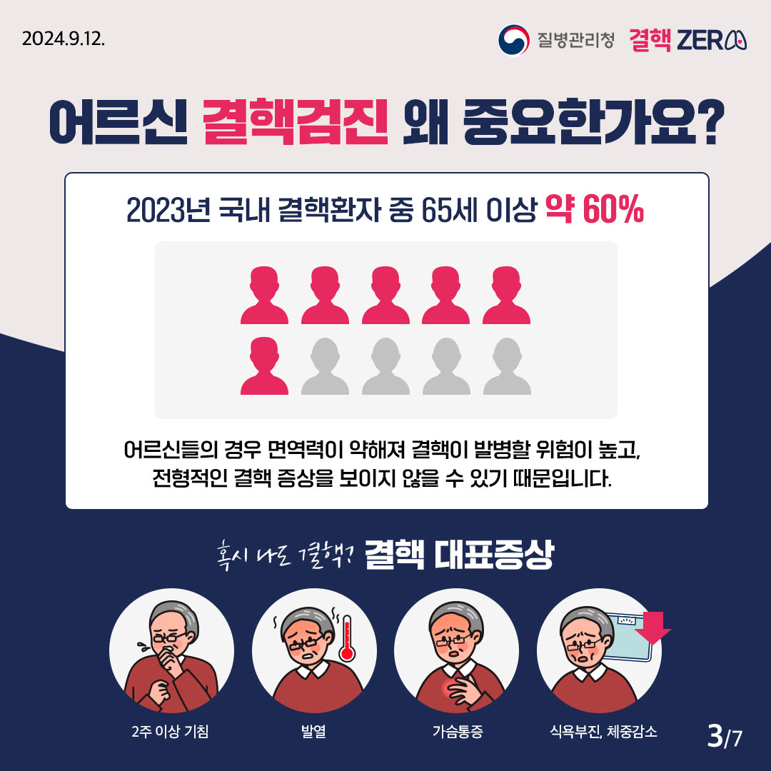 2024.9.12 질병관리청 결핵ZERO 어르신 결핵검진 왜 중요한가요?  2023년 국내 결핵환자 중 65세 이상 약 60% 어르신들의 경우 면역력이 약해져 결핵이 발병할 위험이 높고, 전형적인 결핵 증상을 보이지 않을 수 있기 때문입니다. 혹시 나도 결핵? 결핵 대표증상 2주 이상 기침, 발열, 가슴통증, 식욕부진, 체중감소 3/7