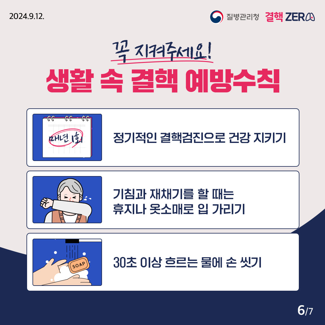 2024.9.12 질병관리청 결핵ZERO 꼭 지켜주세요! 생활 속 결핵 예방수칙 정기적인 결핵검진으로 건강 지키기 기침과 재채기를 할 때는 휴지나 옷소매로 입 가리기 30초 이상 흐르는 물에 손 씻기 6/7