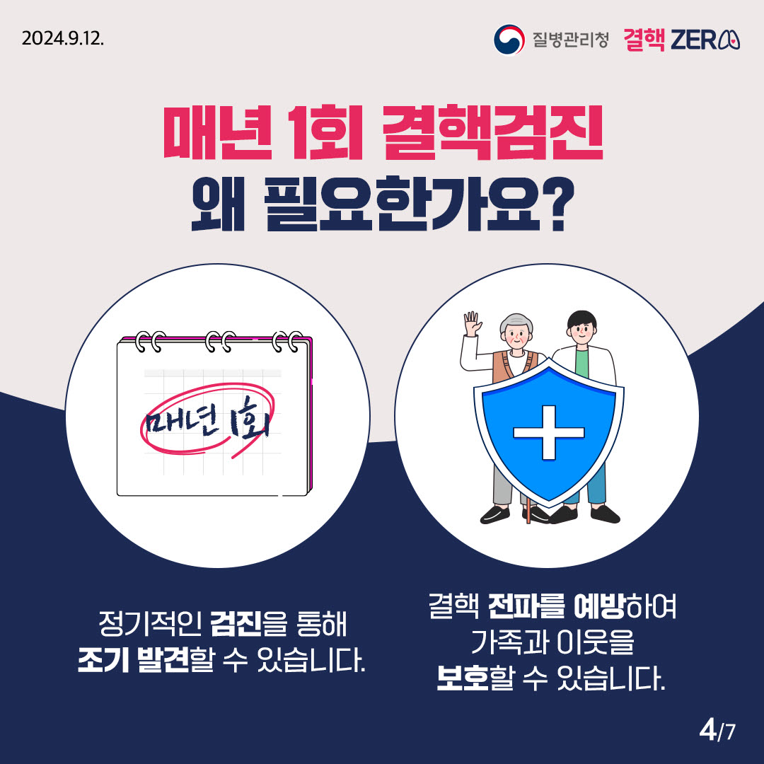 2024.9.12 질병관리청 결핵ZERO 매년 1회 결핵검진 왜 필요한가요? 정기적인 검진을 통해 조기 발견할 수 있습니다. 결핵 전파를 예방하여 가족과 이웃을 보호할 수 있습니다. 4/7