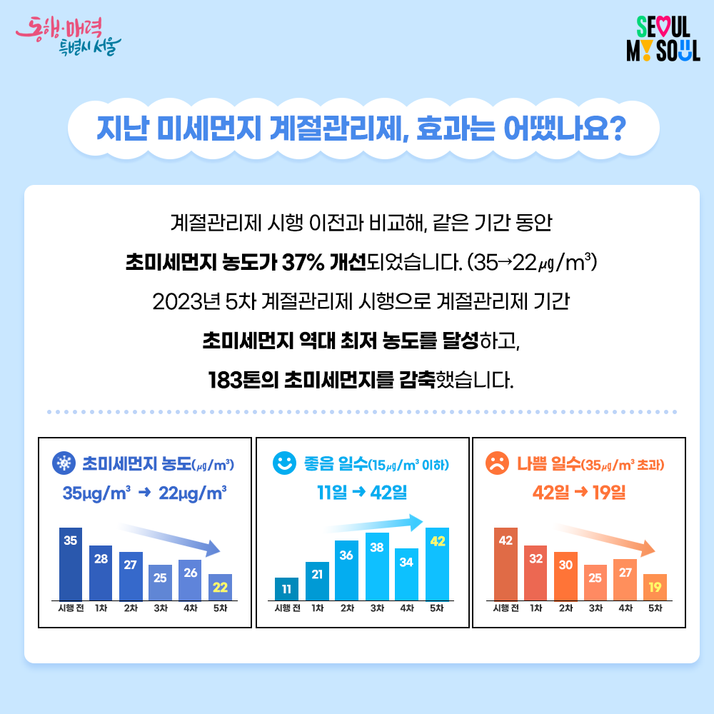 2024 6차 미세먼지 계절관리제 