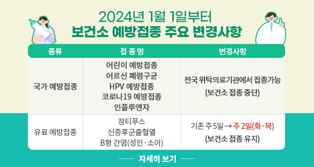 2024년 1월 1일부터 보건소 예방접종 주요 변경사항
국가 예방접종 (어린이 예방접종, 어르신 폐렴구균, HPV 예방접종, 코로나19 예방접종, 인플루엔자) : 전국 위탁의료기관에서 접종가능 (보건소 접종 중단)
유료 예방접종 (장티푸스, 신증후군출혈열, B형 간염(성인·소아) : 기존 주 5일 -> 주 2일(화·목) (보건소 접종 유지)