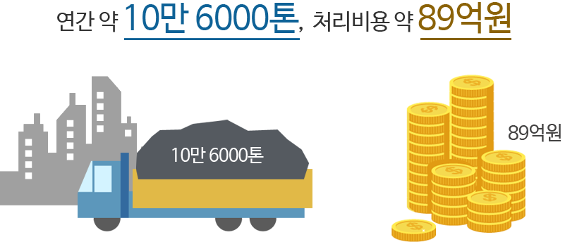 연간 약 10만 6000톤, 처리비용 약 89억원