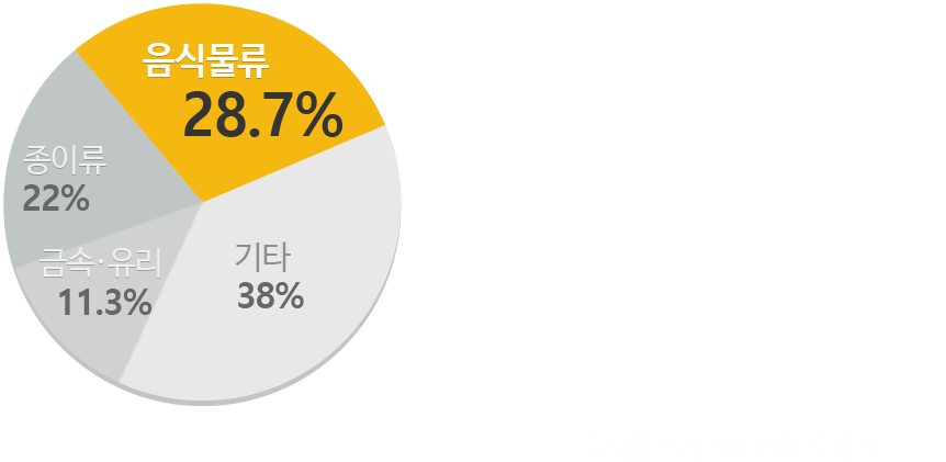 생활쓰레기 종류별분포 및,음시물쓰레기로인한문제점