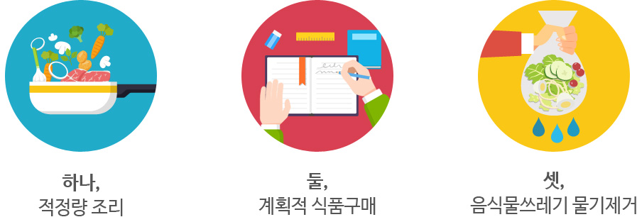 하나:적정량조리, 둘:계획적식품구매, 셋:음식물쓰레기물기제거