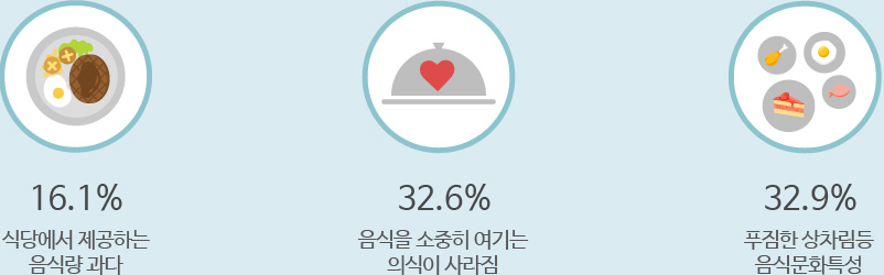 16.1%:식당에서제공하는음식량과다,32.6%:음식을소중히여기는 의식이사라짐,32.9%:푸짐한 상차림등 음식문화특성