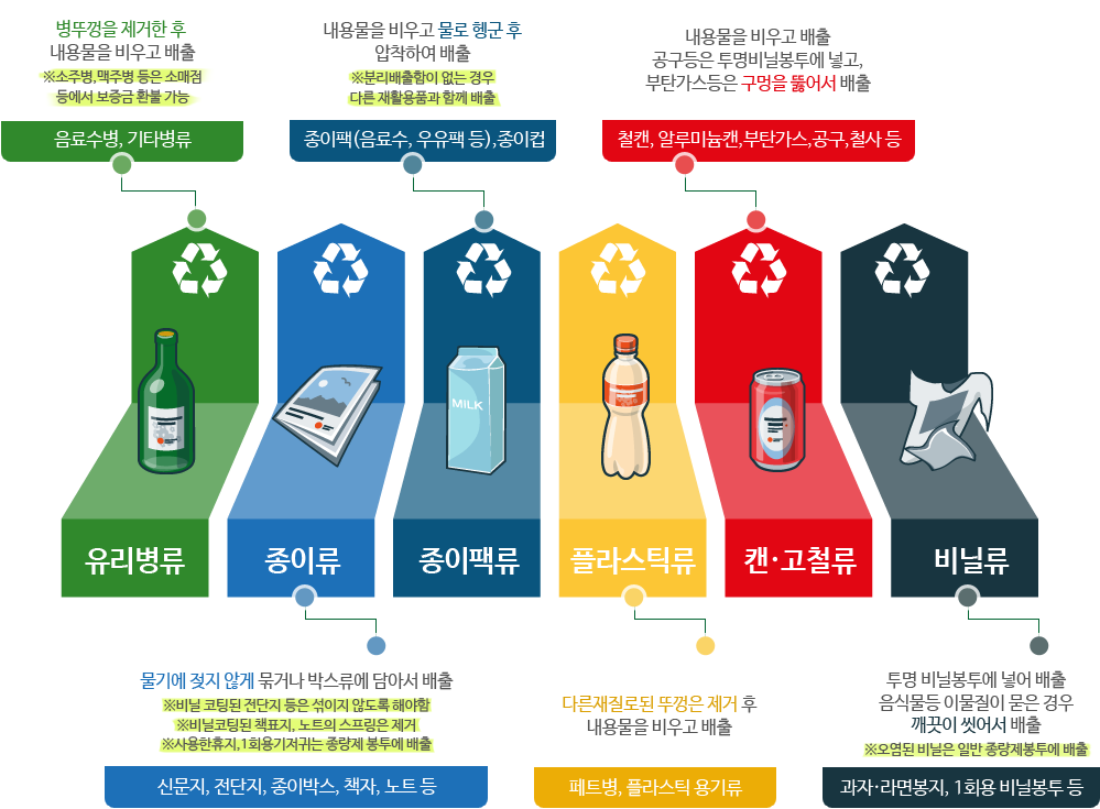 재활용품분리배출방법