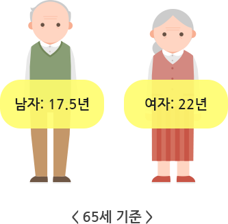 65세 기준 남자 17.5년 여자 22년