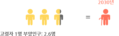 고령자 1명 부양인구 2.6명