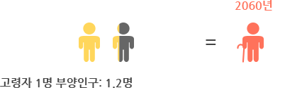 고령자 1명 부양인구 1.2명