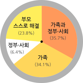 가족과 정부 사회 35.7%, 가족 34.1%, 부모 스스로 해결 23.8%, 정부 사회 6.4%