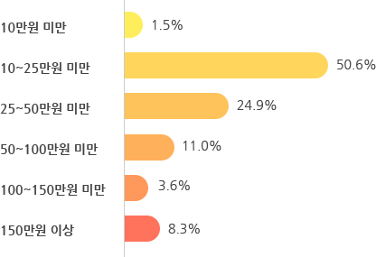 2010년 11.0, 2015년 12.9, 2018년 14.3 2020년 15.6, 2030년 24.3, 2040년 32.5, 2050년 38.2