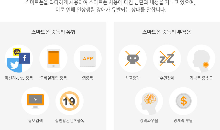 스마트폰을 과다하게 사용하여 스마트폰 사용에 대한 금단과 내성을 지니고 있으며, 이로 인해 일상생활 장애가 유발되는 상태를 말합니다.