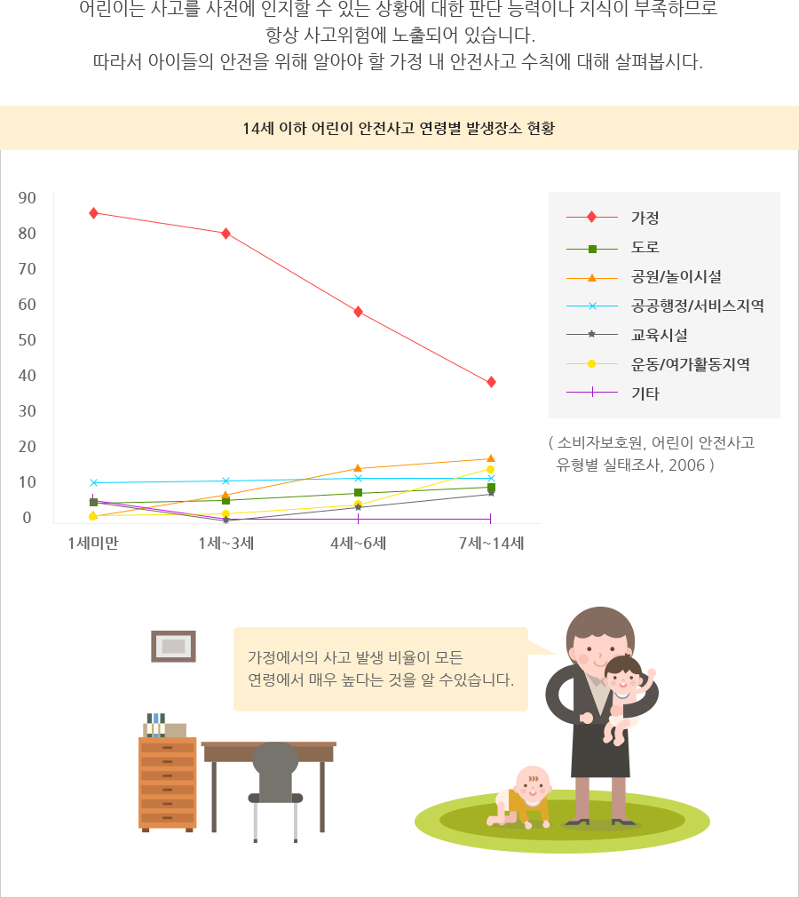 어린이는 사고를 사전엔 인지할 수 있는 상황에 대한 판단 능력이나 지식이 부족하므로 항상 사고위험에 노출되어 있습니다. 따라서 아이들의 안전을 위해 알아야 할 가정 내 안전사고 수칙에 대해 살펴봅시다.