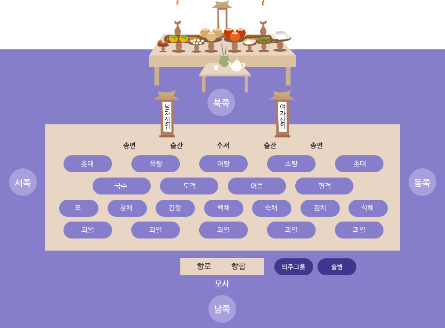 추석 차례 상차림 음식 위치