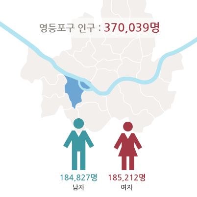 영등포구 남자189,394명,여자189,110명,외국인39,307명,총인구378,504명