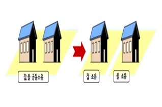 공유토지분할 특례법 연장시행