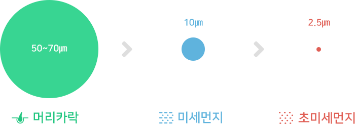 머리카락50~70㎛>미세먼지10㎛>초미세먼지2.5㎛