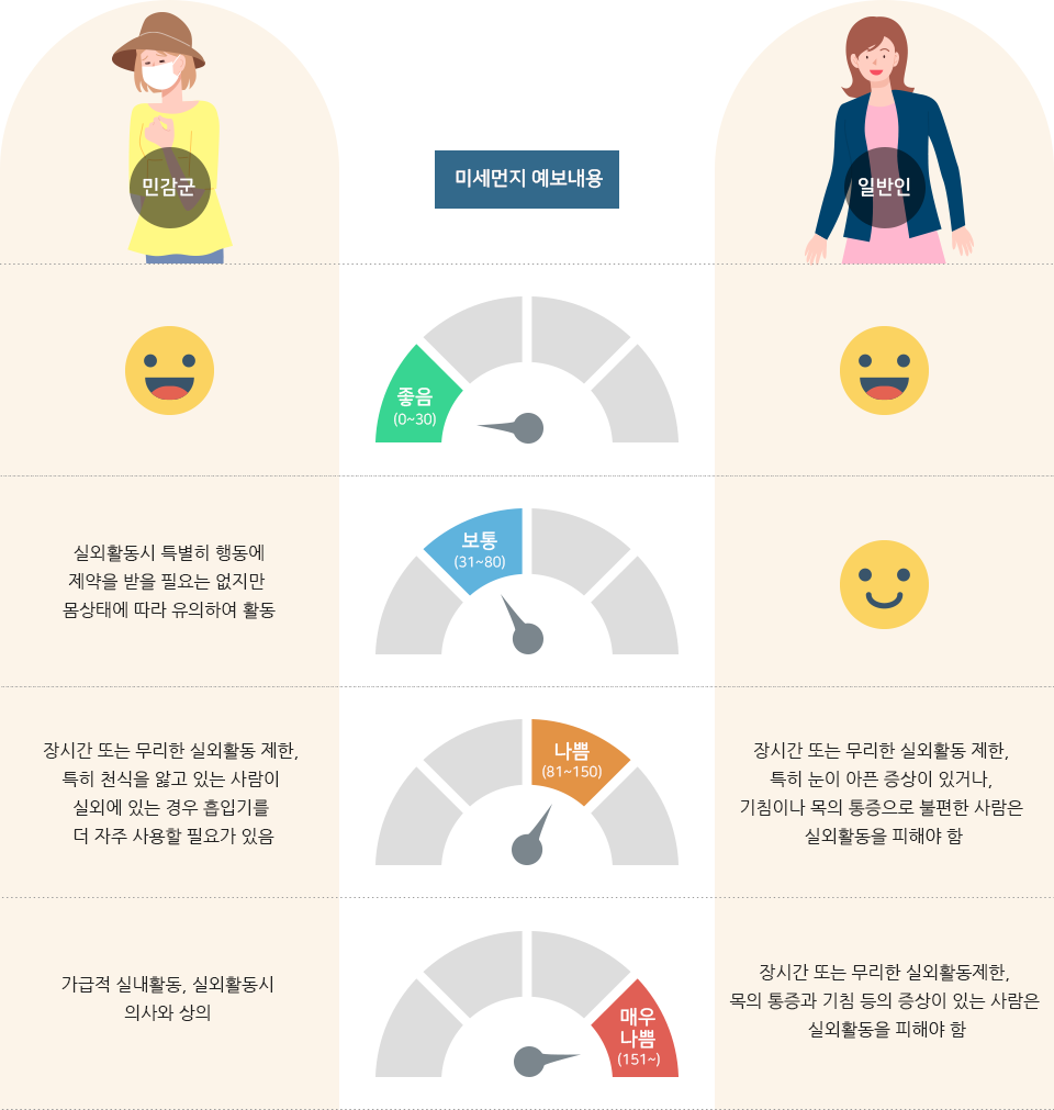 미세먼지 예보에 따른 행동요령