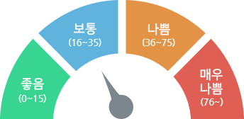 초미세먼지 상태