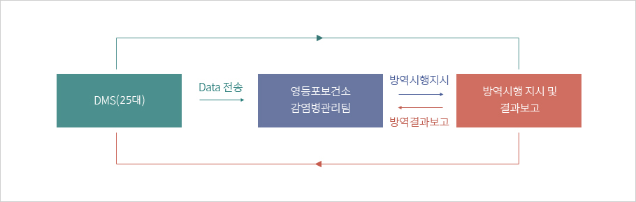 그물망 방역시스템 구축 운영 추진시스템, 자세한 내용은 하단 참조
