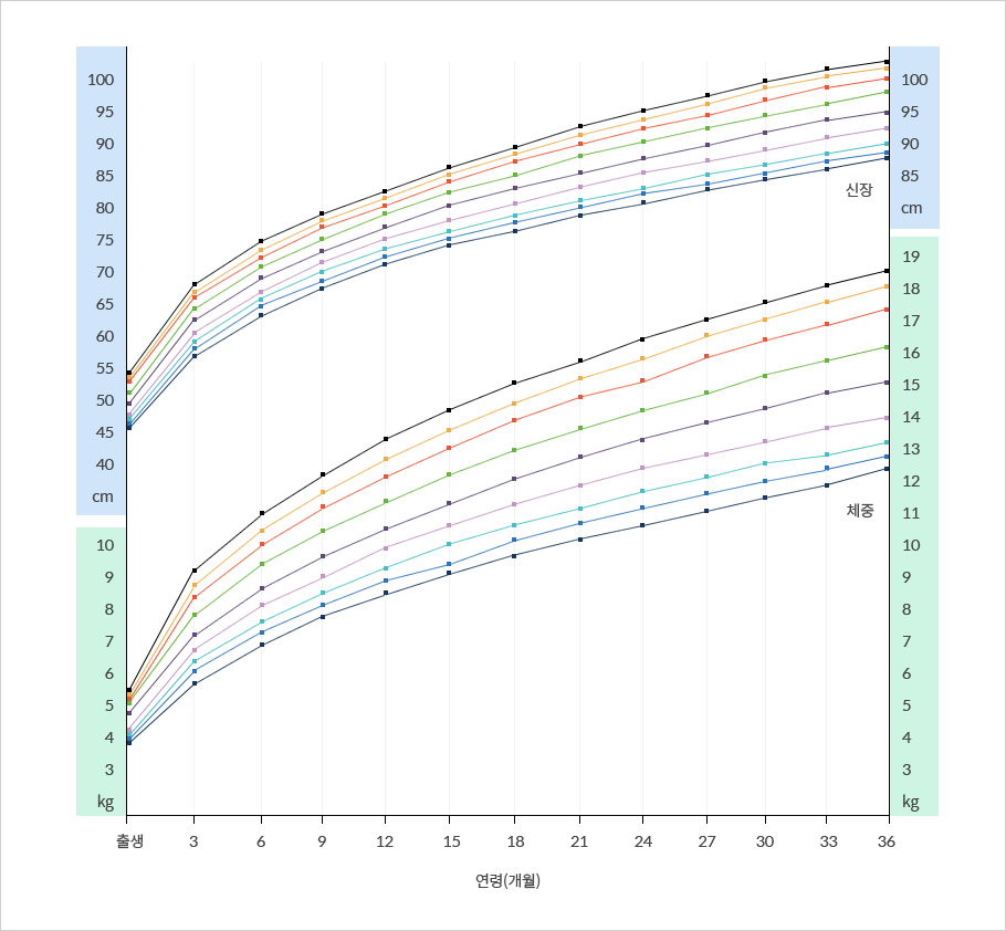 남아(0~36개월)의 표준성장곡선 그래프 이미지 입니다.