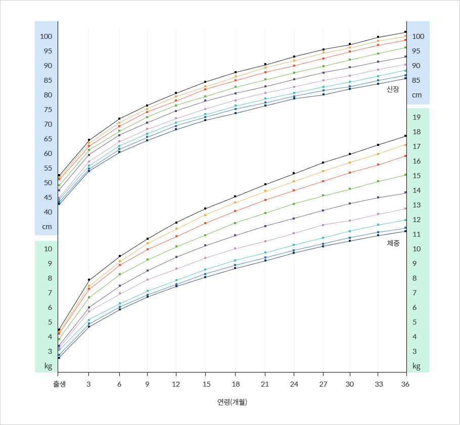 여아(0~36개월)의 표준성장곡선 그래프 이미지 입니다.