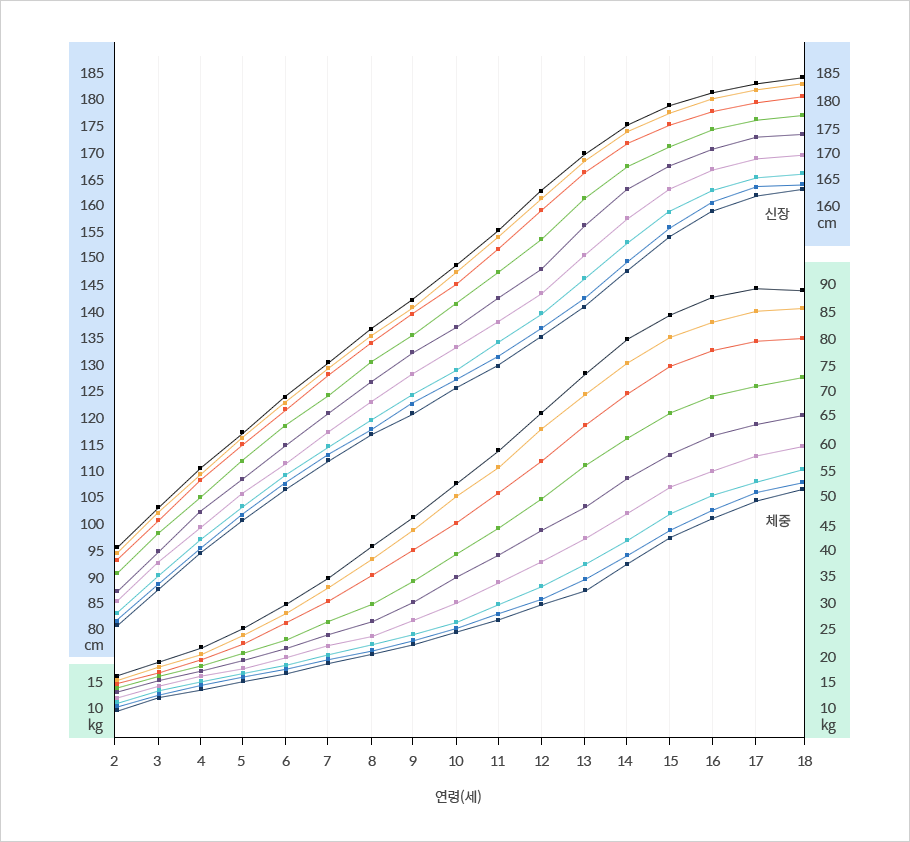 남아(2~18개월)의 표준성장곡선 그래프 이미지 입니다.