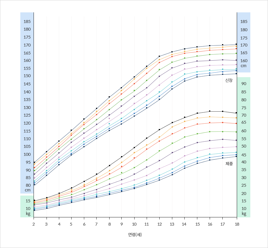 여아(2~18개월)의 표준성장곡선 그래프 이미지 입니다.