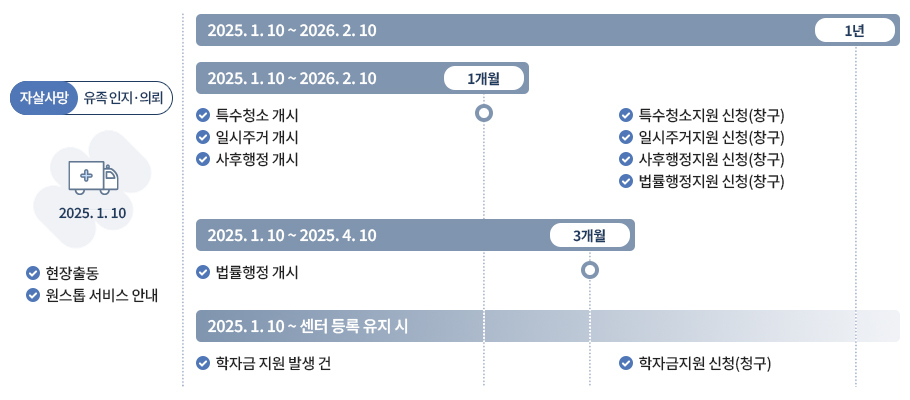 자살유족 원스톱 서비스 안내