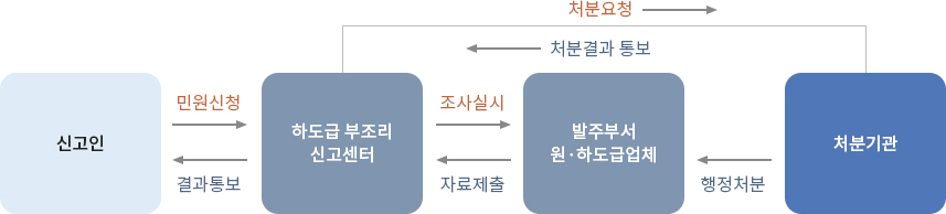 처리절차