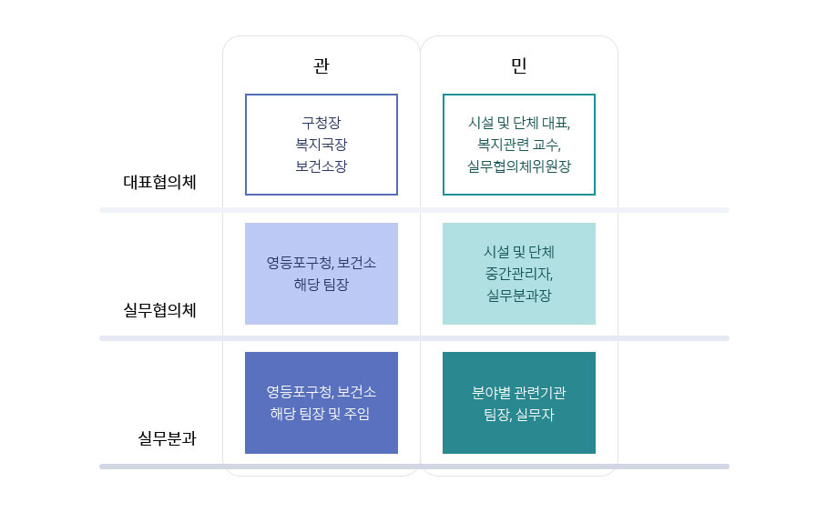 지역사회복지협의체 위원구성 이미지