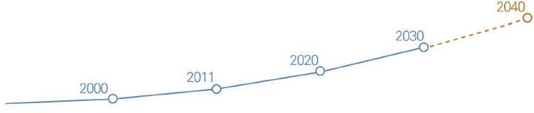 2000  2011  2020  2030  2040