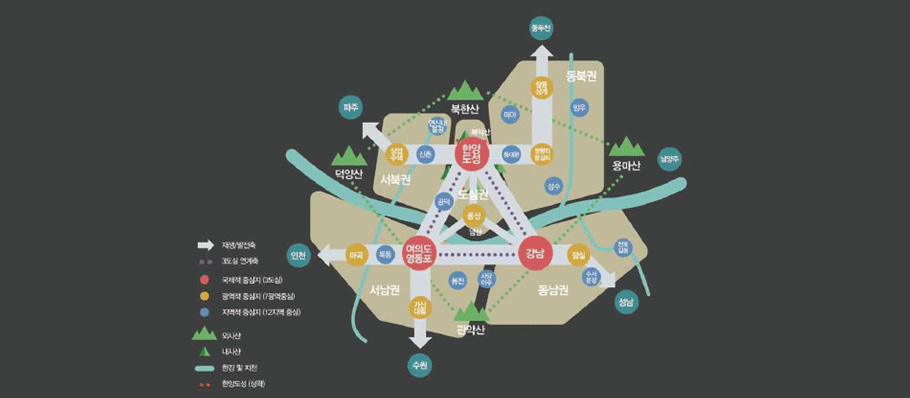 서울 대도시권 차원의 다행연계형 공간구조(핵, 부핵, 광역연계거점, 지역거점, 주요발전축을 표현한 서울 지도)