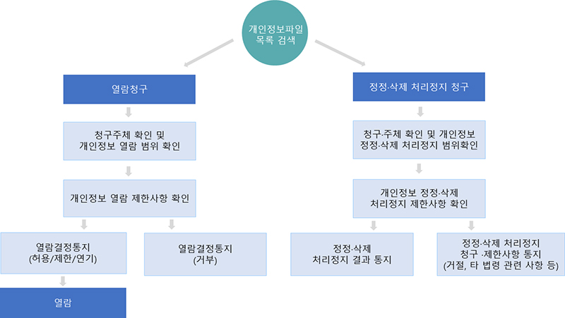 개인정보 열람, 정정 삭제, 처리정지 절차 이미지